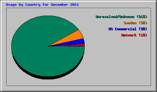 Usage by Country for December 2011
