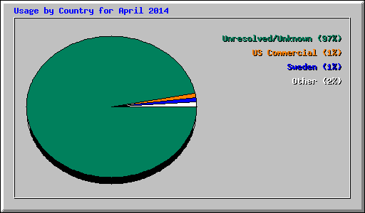 Usage by Country for April 2014