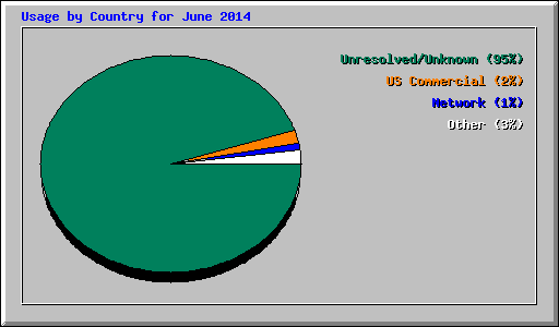Usage by Country for June 2014