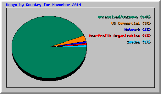 Usage by Country for November 2014
