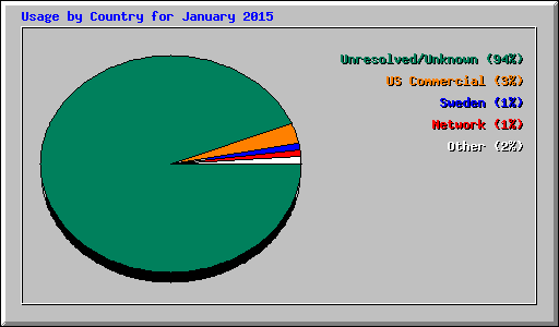 Usage by Country for January 2015