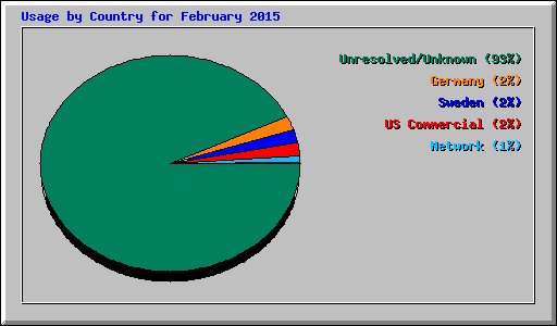 Usage by Country for February 2015