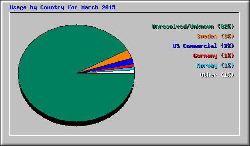 Usage by Country for March 2015