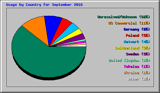 Usage by Country for September 2016