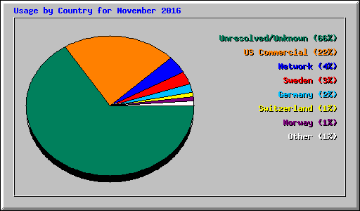 Usage by Country for November 2016