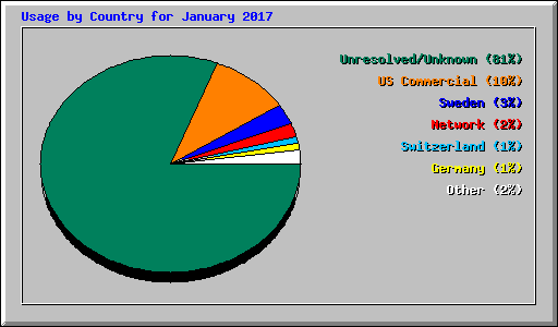Usage by Country for January 2017