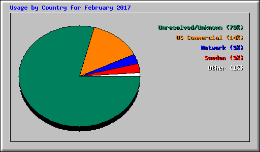 Usage by Country for February 2017