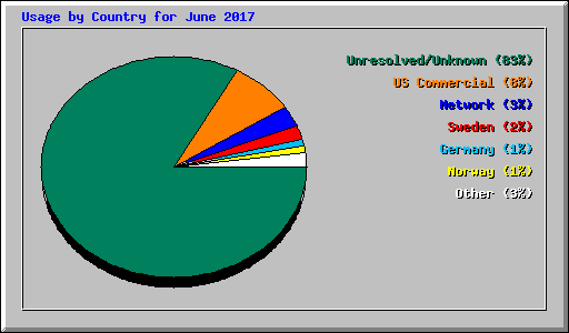 Usage by Country for June 2017