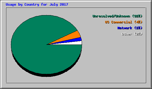 Usage by Country for July 2017