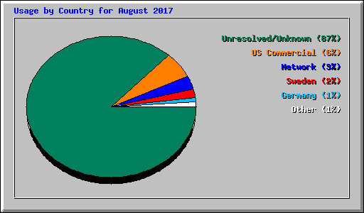 Usage by Country for August 2017