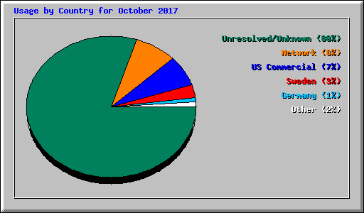 Usage by Country for October 2017