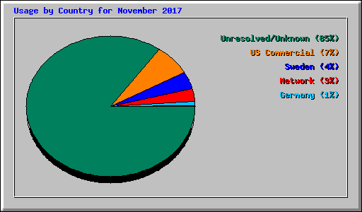 Usage by Country for November 2017