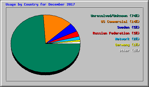 Usage by Country for December 2017