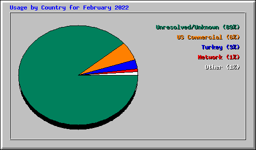 Usage by Country for February 2022