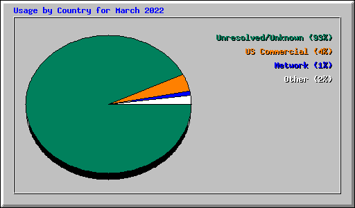 Usage by Country for March 2022