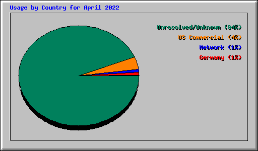 Usage by Country for April 2022