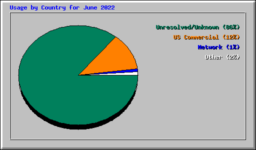 Usage by Country for June 2022