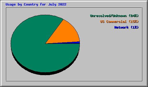 Usage by Country for July 2022