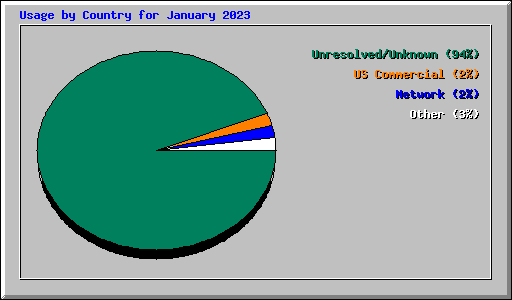 Usage by Country for January 2023