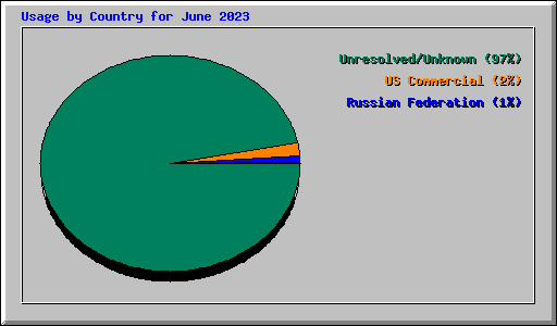 Usage by Country for June 2023