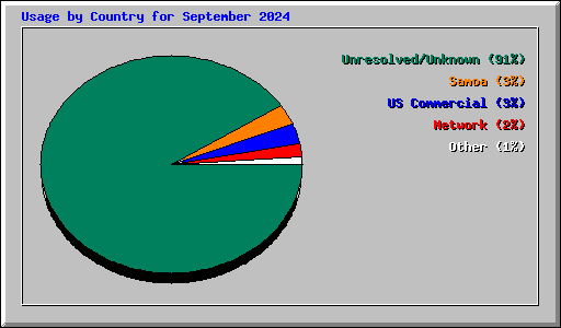 Usage by Country for September 2024