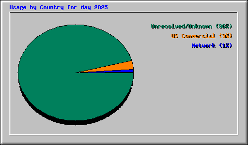 Usage by Country for May 2025