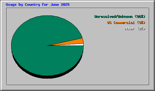 Usage by Country for June 2025