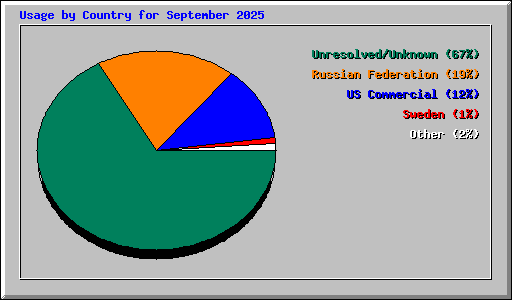 Usage by Country for September 2025