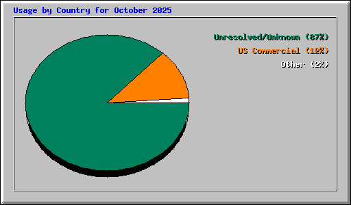 Usage by Country for October 2025