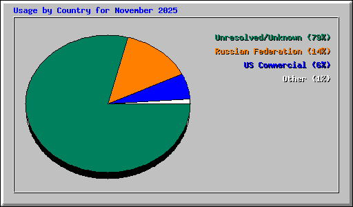 Usage by Country for November 2025