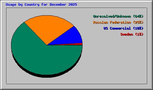 Usage by Country for December 2025