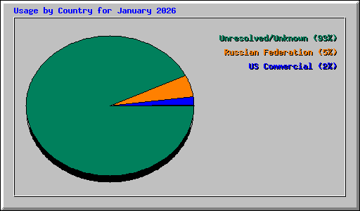 Usage by Country for January 2026