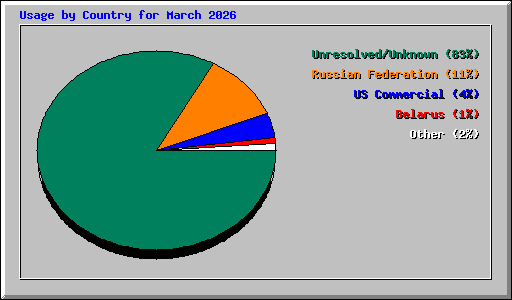 Usage by Country for March 2026