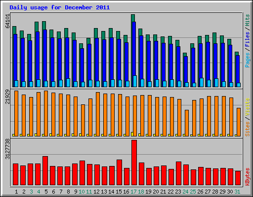 Daily usage for December 2011