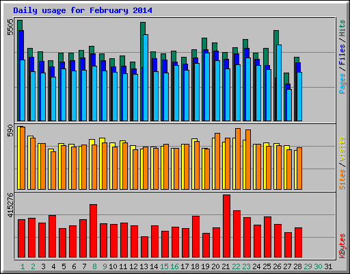 Daily usage for February 2014