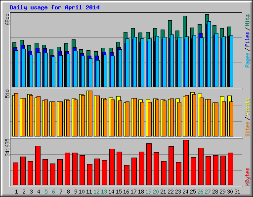 Daily usage for April 2014