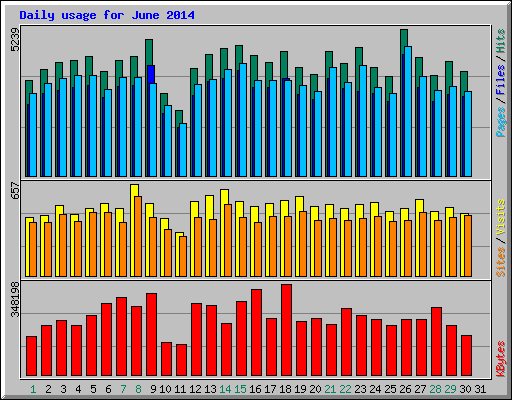 Daily usage for June 2014