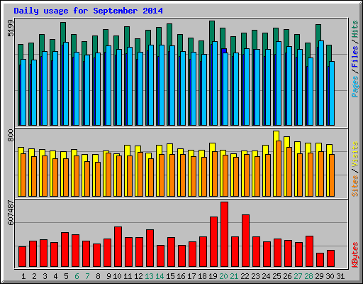 Daily usage for September 2014