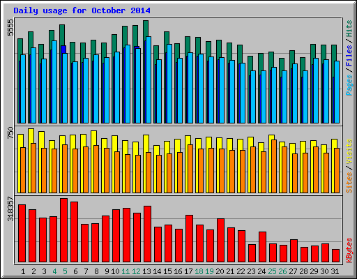 Daily usage for October 2014