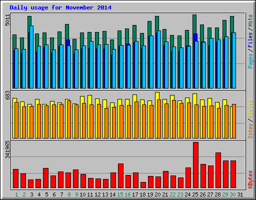 Daily usage for November 2014