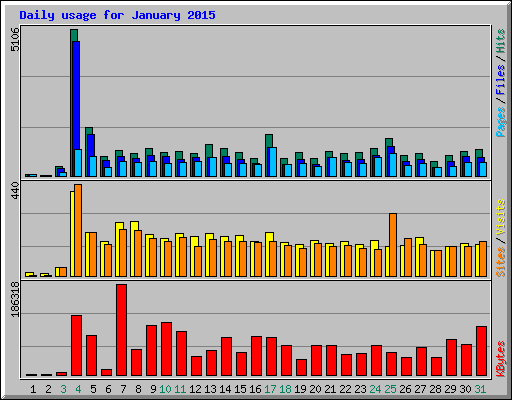 Daily usage for January 2015