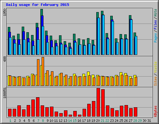 Daily usage for February 2015