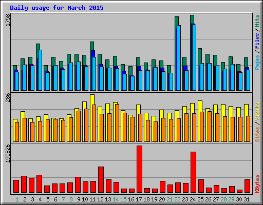 Daily usage for March 2015