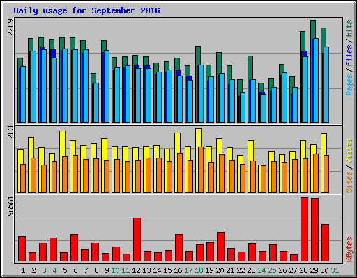 Daily usage for September 2016