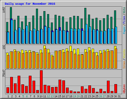 Daily usage for November 2016