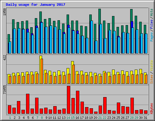 Daily usage for January 2017