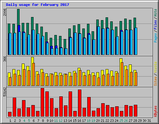 Daily usage for February 2017