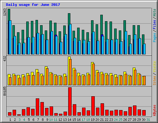 Daily usage for June 2017