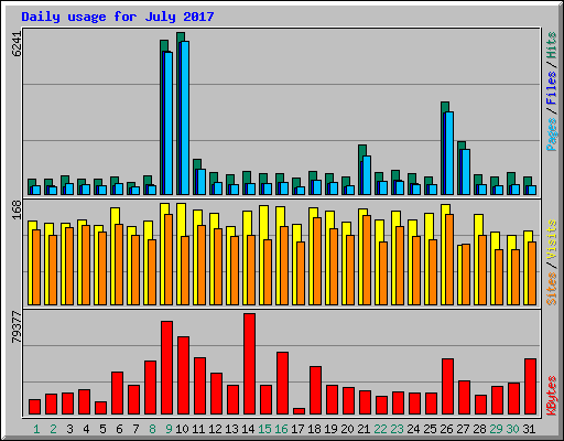 Daily usage for July 2017