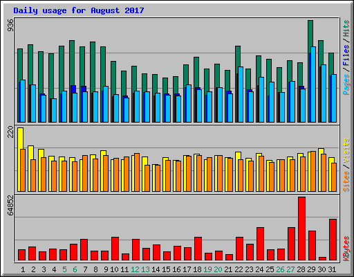 Daily usage for August 2017